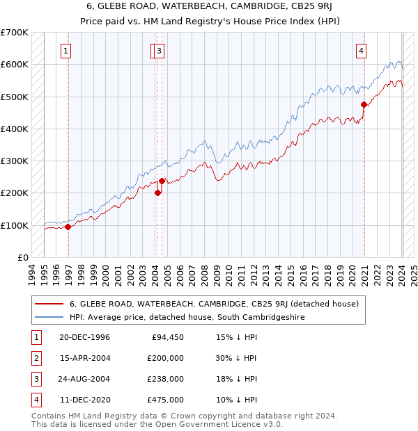 6, GLEBE ROAD, WATERBEACH, CAMBRIDGE, CB25 9RJ: Price paid vs HM Land Registry's House Price Index