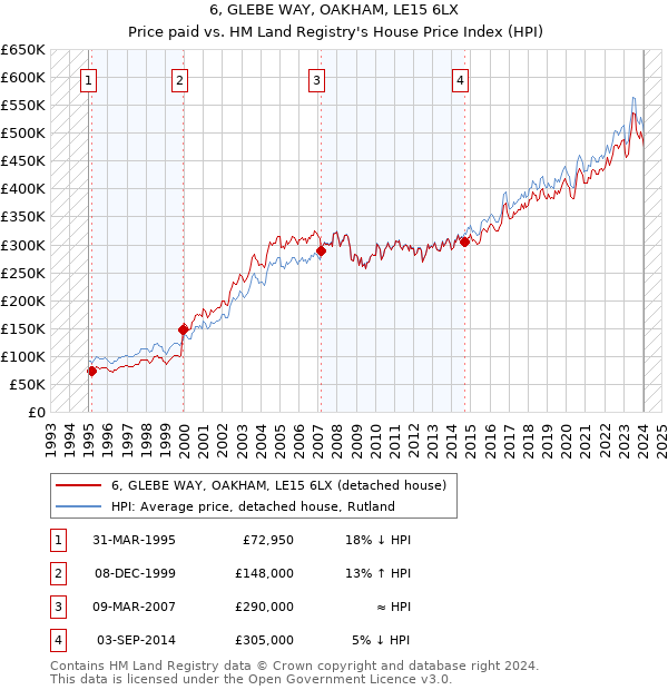 6, GLEBE WAY, OAKHAM, LE15 6LX: Price paid vs HM Land Registry's House Price Index