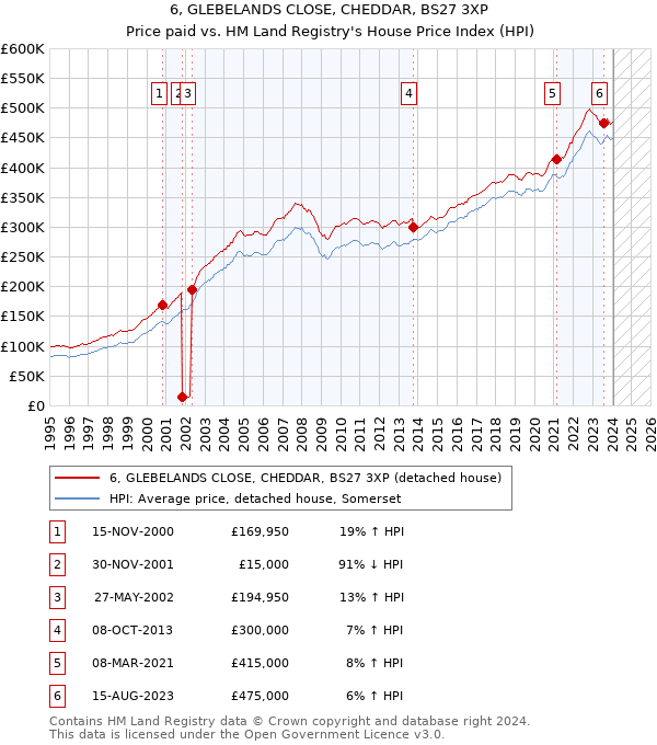 6, GLEBELANDS CLOSE, CHEDDAR, BS27 3XP: Price paid vs HM Land Registry's House Price Index