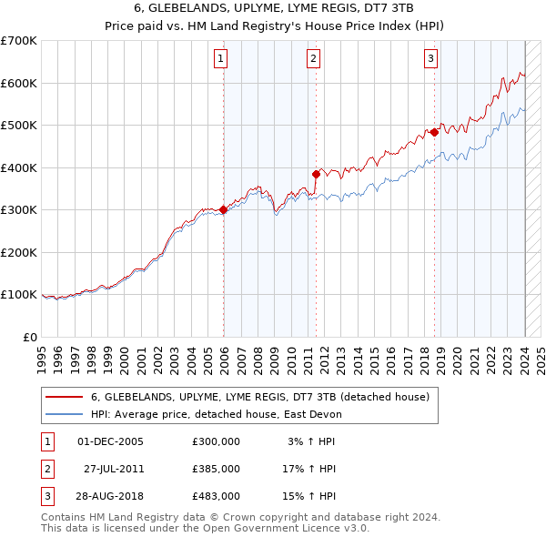 6, GLEBELANDS, UPLYME, LYME REGIS, DT7 3TB: Price paid vs HM Land Registry's House Price Index