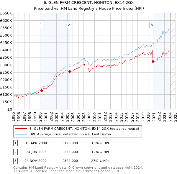 6, GLEN FARM CRESCENT, HONITON, EX14 2GX: Price paid vs HM Land Registry's House Price Index