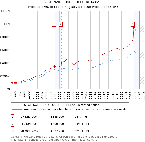 6, GLENAIR ROAD, POOLE, BH14 8AA: Price paid vs HM Land Registry's House Price Index