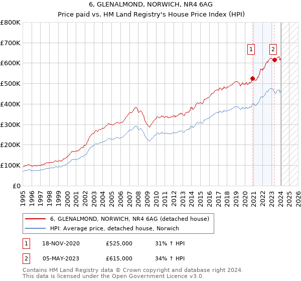 6, GLENALMOND, NORWICH, NR4 6AG: Price paid vs HM Land Registry's House Price Index