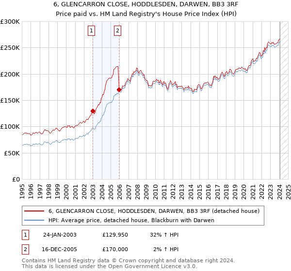 6, GLENCARRON CLOSE, HODDLESDEN, DARWEN, BB3 3RF: Price paid vs HM Land Registry's House Price Index