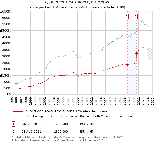6, GLENCOE ROAD, POOLE, BH12 2DW: Price paid vs HM Land Registry's House Price Index