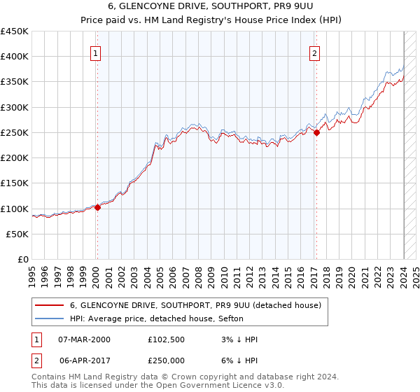 6, GLENCOYNE DRIVE, SOUTHPORT, PR9 9UU: Price paid vs HM Land Registry's House Price Index