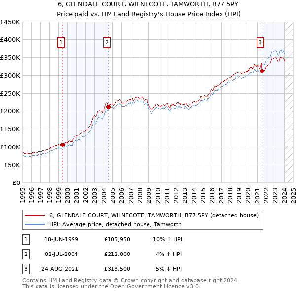 6, GLENDALE COURT, WILNECOTE, TAMWORTH, B77 5PY: Price paid vs HM Land Registry's House Price Index