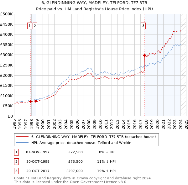 6, GLENDINNING WAY, MADELEY, TELFORD, TF7 5TB: Price paid vs HM Land Registry's House Price Index