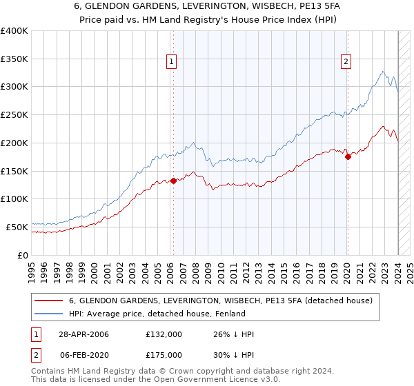 6, GLENDON GARDENS, LEVERINGTON, WISBECH, PE13 5FA: Price paid vs HM Land Registry's House Price Index