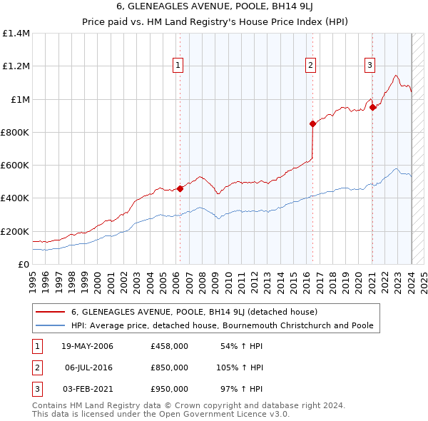 6, GLENEAGLES AVENUE, POOLE, BH14 9LJ: Price paid vs HM Land Registry's House Price Index