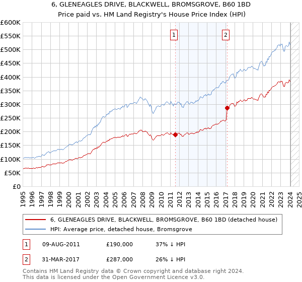 6, GLENEAGLES DRIVE, BLACKWELL, BROMSGROVE, B60 1BD: Price paid vs HM Land Registry's House Price Index