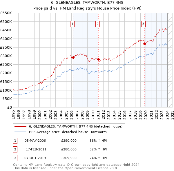 6, GLENEAGLES, TAMWORTH, B77 4NS: Price paid vs HM Land Registry's House Price Index