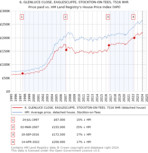 6, GLENLUCE CLOSE, EAGLESCLIFFE, STOCKTON-ON-TEES, TS16 9HR: Price paid vs HM Land Registry's House Price Index