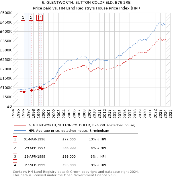 6, GLENTWORTH, SUTTON COLDFIELD, B76 2RE: Price paid vs HM Land Registry's House Price Index