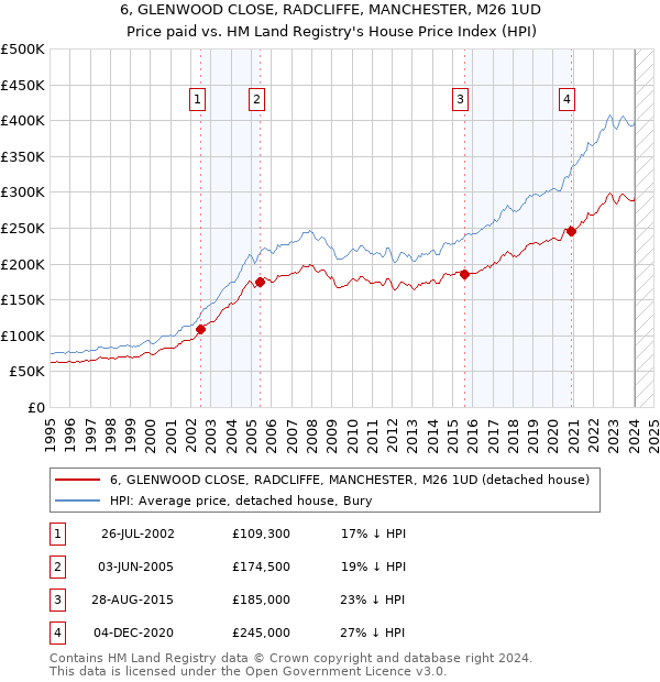 6, GLENWOOD CLOSE, RADCLIFFE, MANCHESTER, M26 1UD: Price paid vs HM Land Registry's House Price Index