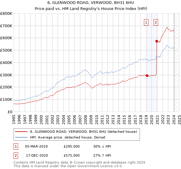 6, GLENWOOD ROAD, VERWOOD, BH31 6HU: Price paid vs HM Land Registry's House Price Index