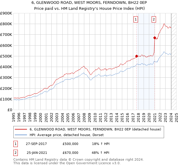 6, GLENWOOD ROAD, WEST MOORS, FERNDOWN, BH22 0EP: Price paid vs HM Land Registry's House Price Index