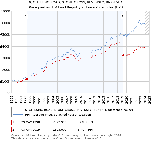 6, GLESSING ROAD, STONE CROSS, PEVENSEY, BN24 5FD: Price paid vs HM Land Registry's House Price Index