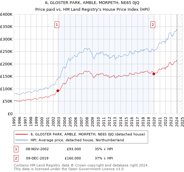 6, GLOSTER PARK, AMBLE, MORPETH, NE65 0JQ: Price paid vs HM Land Registry's House Price Index