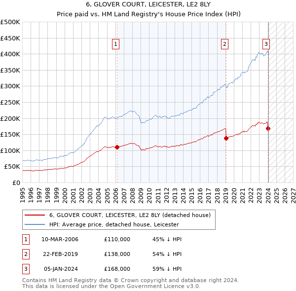 6, GLOVER COURT, LEICESTER, LE2 8LY: Price paid vs HM Land Registry's House Price Index