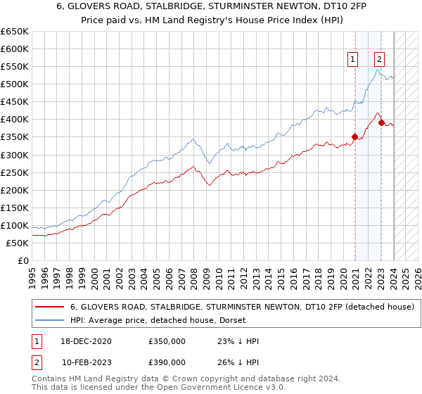 6, GLOVERS ROAD, STALBRIDGE, STURMINSTER NEWTON, DT10 2FP: Price paid vs HM Land Registry's House Price Index