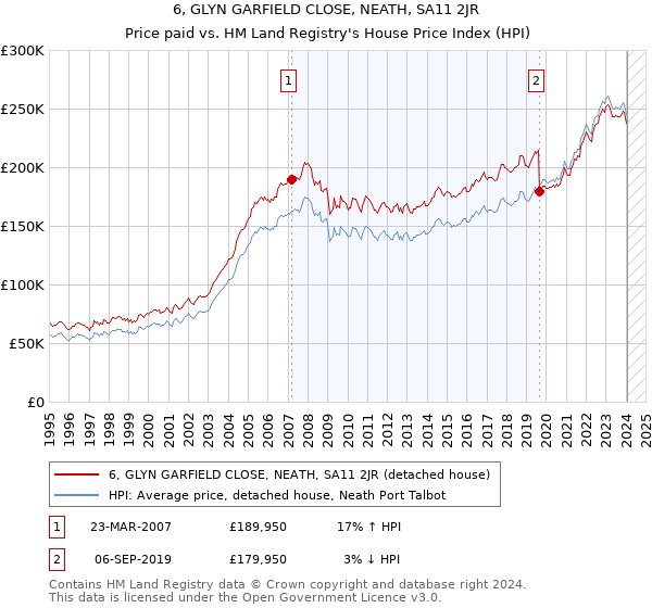 6, GLYN GARFIELD CLOSE, NEATH, SA11 2JR: Price paid vs HM Land Registry's House Price Index