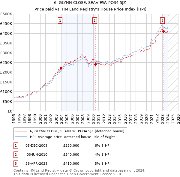6, GLYNN CLOSE, SEAVIEW, PO34 5JZ: Price paid vs HM Land Registry's House Price Index