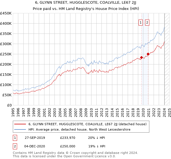 6, GLYNN STREET, HUGGLESCOTE, COALVILLE, LE67 2JJ: Price paid vs HM Land Registry's House Price Index