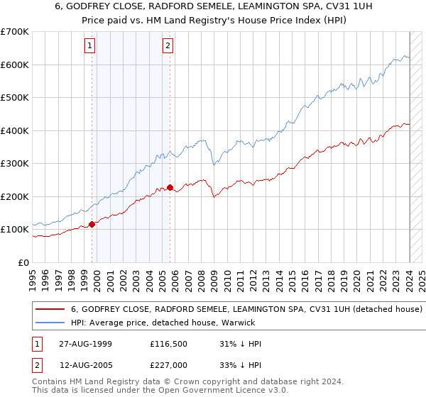 6, GODFREY CLOSE, RADFORD SEMELE, LEAMINGTON SPA, CV31 1UH: Price paid vs HM Land Registry's House Price Index