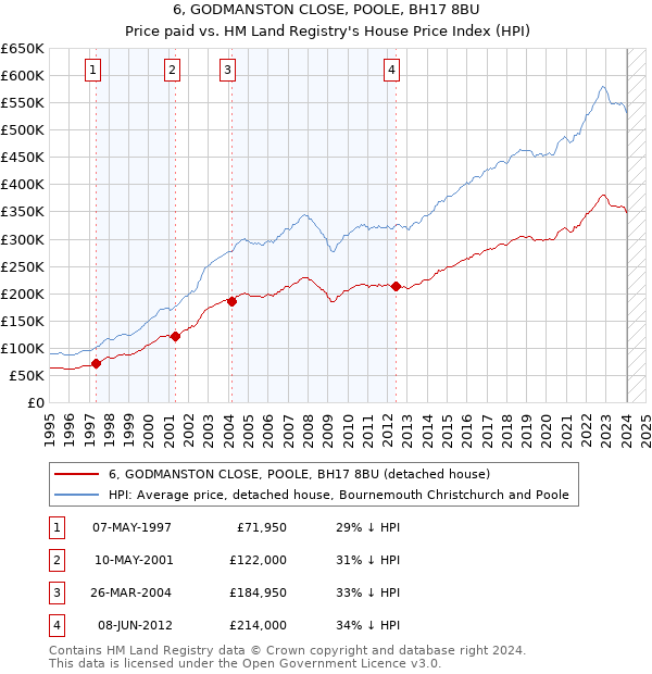 6, GODMANSTON CLOSE, POOLE, BH17 8BU: Price paid vs HM Land Registry's House Price Index