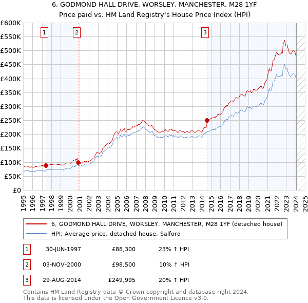 6, GODMOND HALL DRIVE, WORSLEY, MANCHESTER, M28 1YF: Price paid vs HM Land Registry's House Price Index