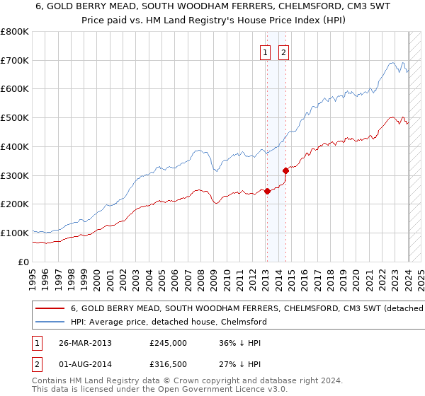 6, GOLD BERRY MEAD, SOUTH WOODHAM FERRERS, CHELMSFORD, CM3 5WT: Price paid vs HM Land Registry's House Price Index