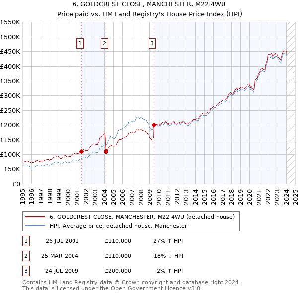6, GOLDCREST CLOSE, MANCHESTER, M22 4WU: Price paid vs HM Land Registry's House Price Index