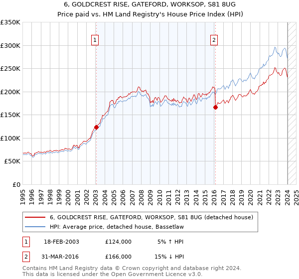 6, GOLDCREST RISE, GATEFORD, WORKSOP, S81 8UG: Price paid vs HM Land Registry's House Price Index