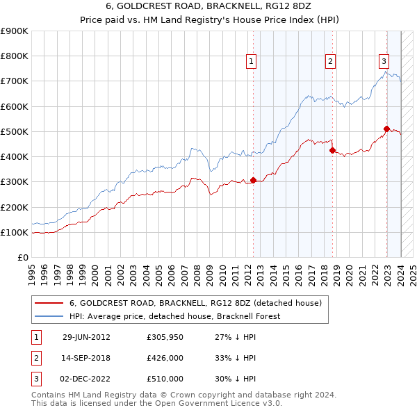 6, GOLDCREST ROAD, BRACKNELL, RG12 8DZ: Price paid vs HM Land Registry's House Price Index