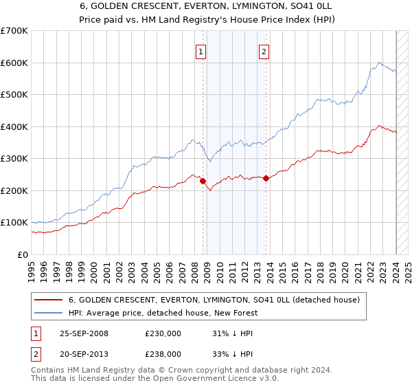 6, GOLDEN CRESCENT, EVERTON, LYMINGTON, SO41 0LL: Price paid vs HM Land Registry's House Price Index