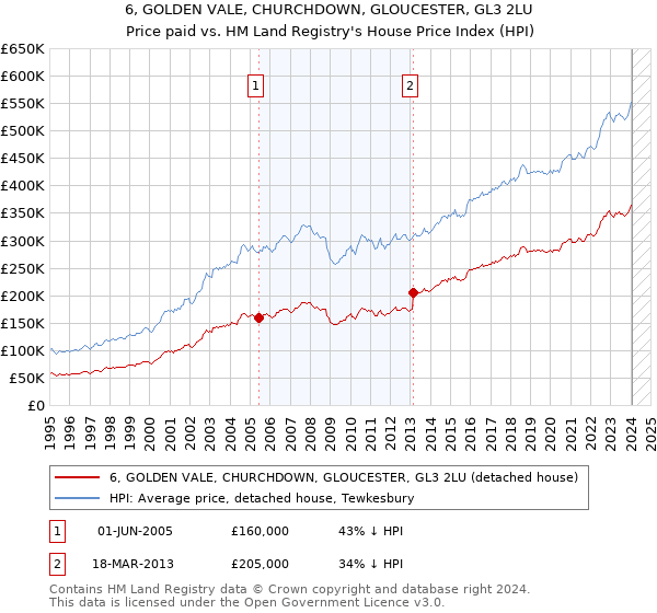 6, GOLDEN VALE, CHURCHDOWN, GLOUCESTER, GL3 2LU: Price paid vs HM Land Registry's House Price Index