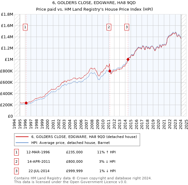 6, GOLDERS CLOSE, EDGWARE, HA8 9QD: Price paid vs HM Land Registry's House Price Index