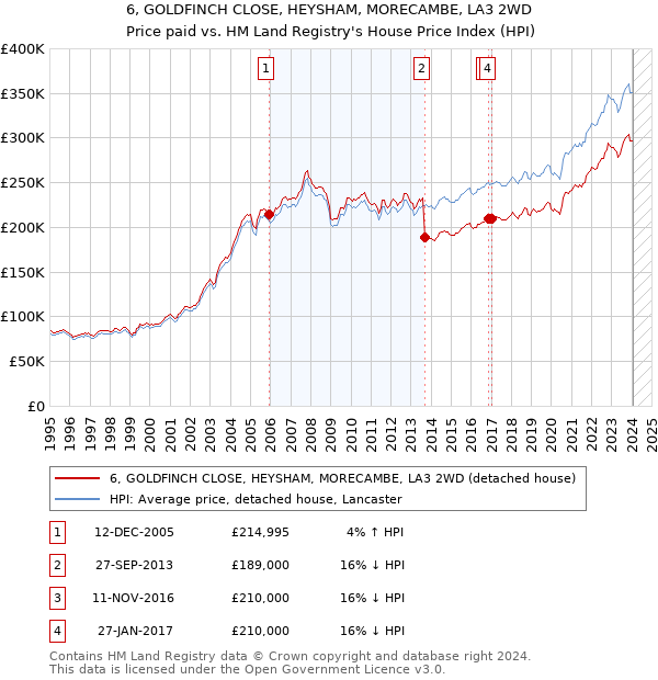 6, GOLDFINCH CLOSE, HEYSHAM, MORECAMBE, LA3 2WD: Price paid vs HM Land Registry's House Price Index