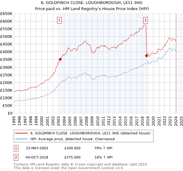 6, GOLDFINCH CLOSE, LOUGHBOROUGH, LE11 3HG: Price paid vs HM Land Registry's House Price Index