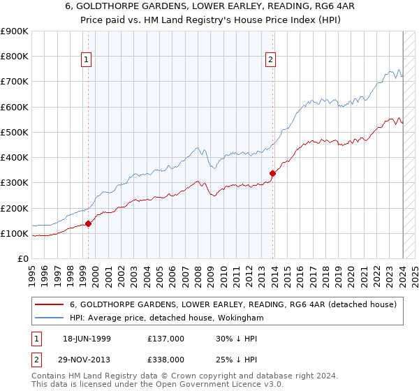 6, GOLDTHORPE GARDENS, LOWER EARLEY, READING, RG6 4AR: Price paid vs HM Land Registry's House Price Index