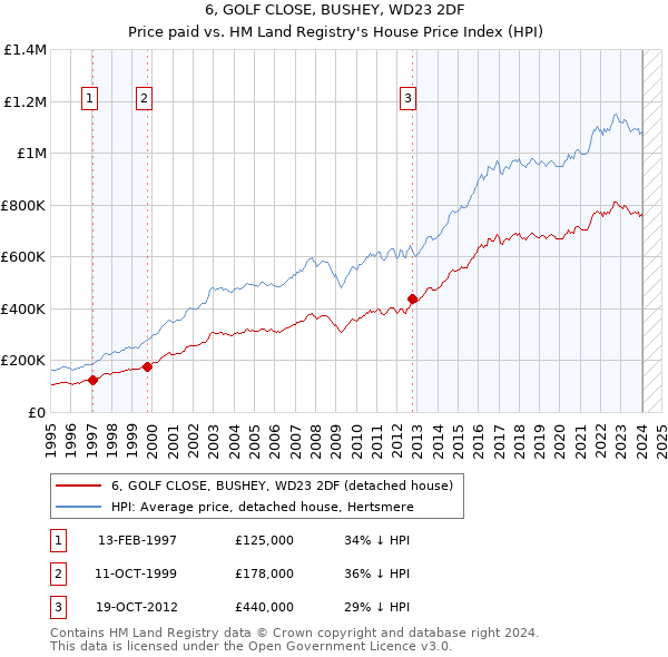 6, GOLF CLOSE, BUSHEY, WD23 2DF: Price paid vs HM Land Registry's House Price Index