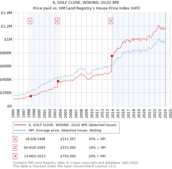 6, GOLF CLOSE, WOKING, GU22 8PE: Price paid vs HM Land Registry's House Price Index