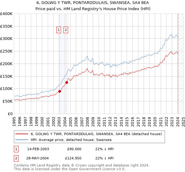 6, GOLWG Y TWR, PONTARDDULAIS, SWANSEA, SA4 8EA: Price paid vs HM Land Registry's House Price Index