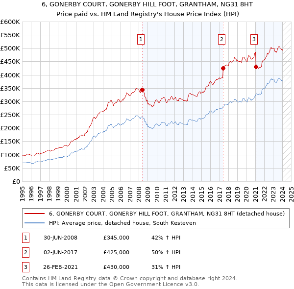 6, GONERBY COURT, GONERBY HILL FOOT, GRANTHAM, NG31 8HT: Price paid vs HM Land Registry's House Price Index