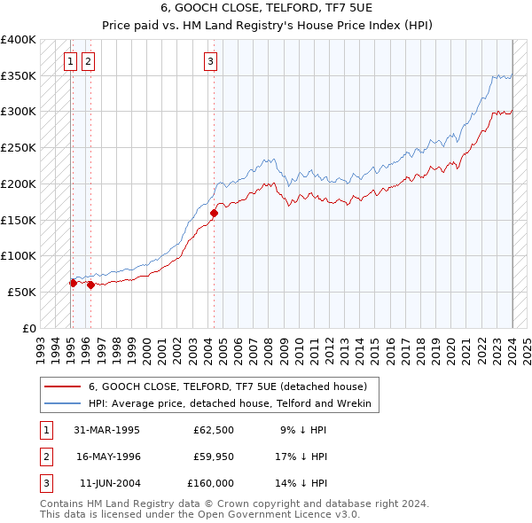 6, GOOCH CLOSE, TELFORD, TF7 5UE: Price paid vs HM Land Registry's House Price Index