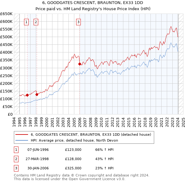 6, GOODGATES CRESCENT, BRAUNTON, EX33 1DD: Price paid vs HM Land Registry's House Price Index