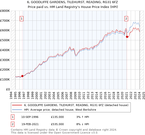 6, GOODLIFFE GARDENS, TILEHURST, READING, RG31 6FZ: Price paid vs HM Land Registry's House Price Index