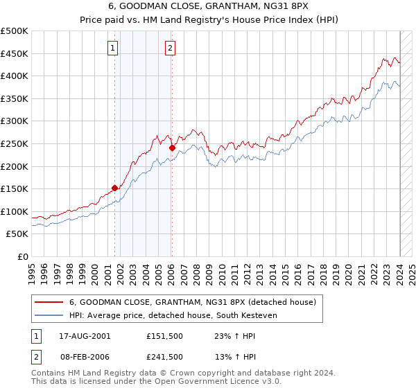 6, GOODMAN CLOSE, GRANTHAM, NG31 8PX: Price paid vs HM Land Registry's House Price Index