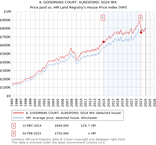 6, GOODMANS COURT, ALRESFORD, SO24 9FA: Price paid vs HM Land Registry's House Price Index